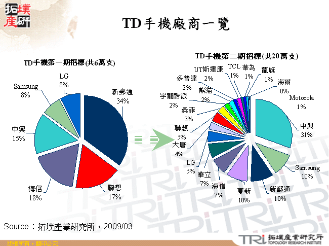 TD手機廠商一覽