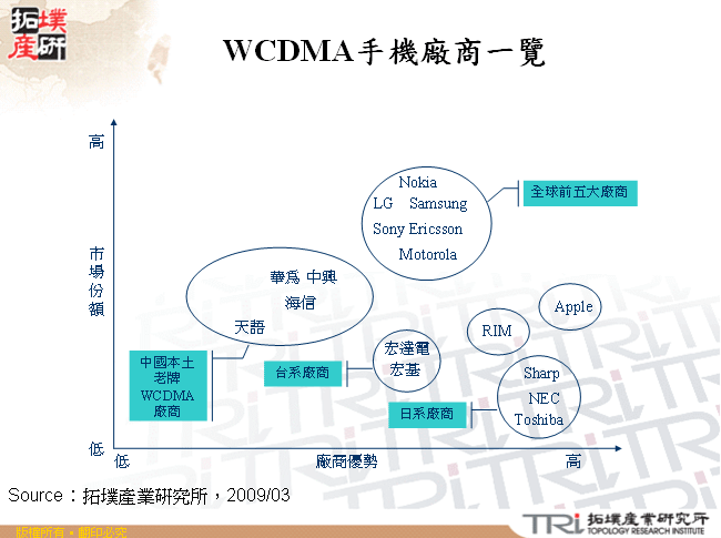 WCDMA手機廠商一覽