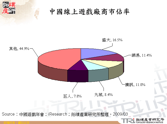 中國線上遊戲廠商市佔率