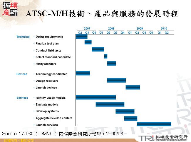 ATSC-M/H技術、產品與服務的發展時程