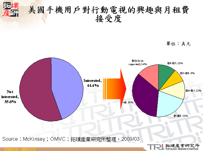 美國手機用戶對行動電視的興趣與月租費接受度