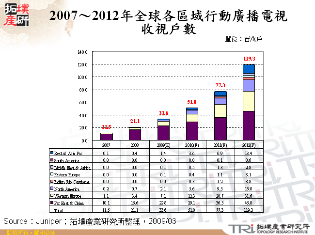 2007～2012年全球各區域行動廣播電視收視戶數