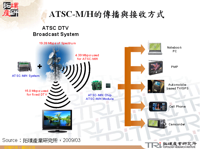 ATSC-M/H的傳播與接收方式