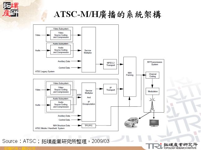 ATSC-M/H廣播的系統架構