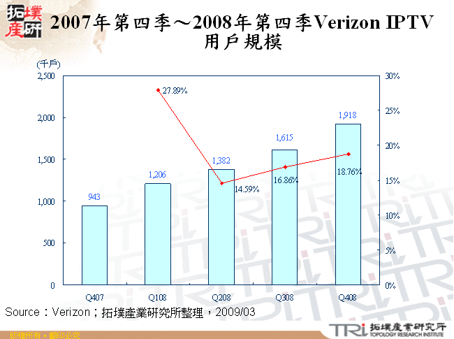 2007年第四季～2008年第四季Verizon IPTV用戶規模