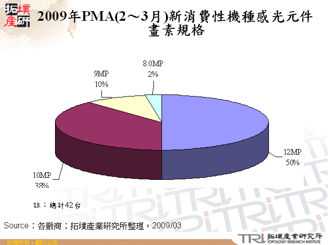 2009年PMA(2～3月)新消費性機種感光元件畫素規格