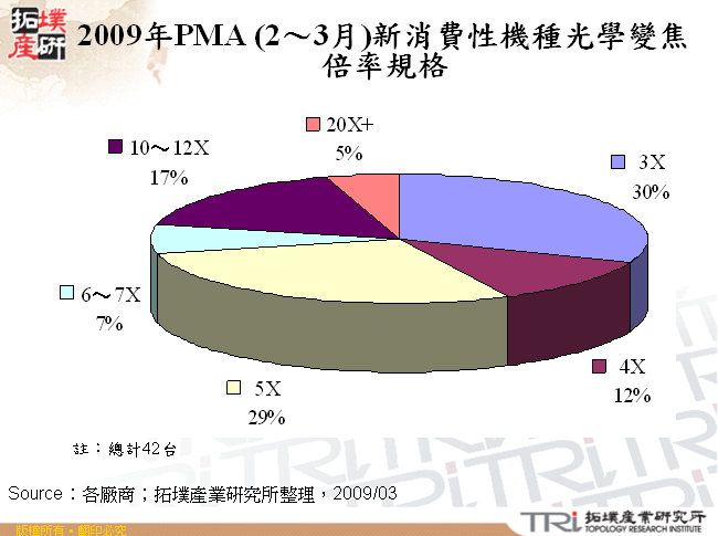 2009年PMA (2～3月)新消費性機種光學變焦倍率規格