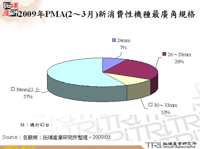 2009年PMA(2～3月)新消費性機種最廣角規格