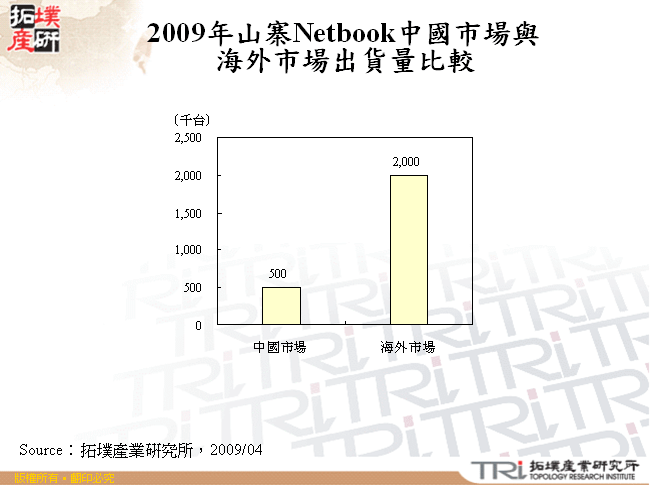 2009年山寨Netbook中國市場與海外市場出貨量比較