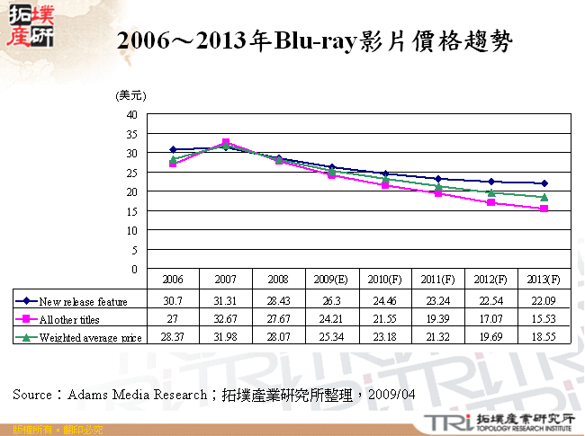 2006～2013年Blu-ray影片價格趨勢