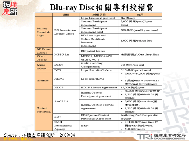 Blu-ray Disc相關專利授權費