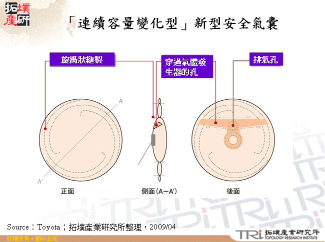 「連續容量變化型」新型安全氣囊