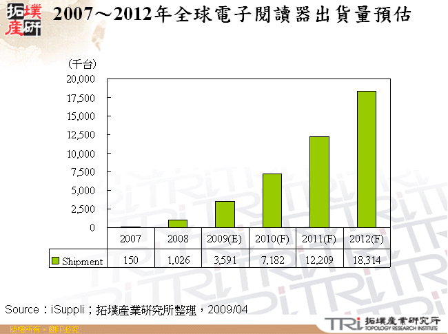 2007～2012年全球電子閱讀器出貨量預估