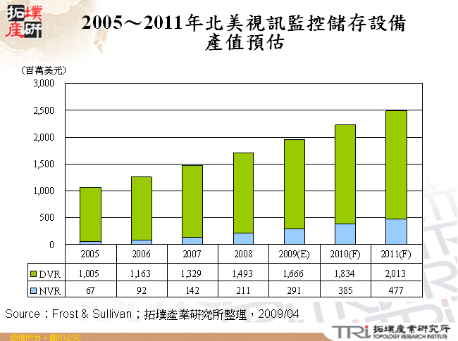 2005～2011年北美視訊監控儲存設備產值預估