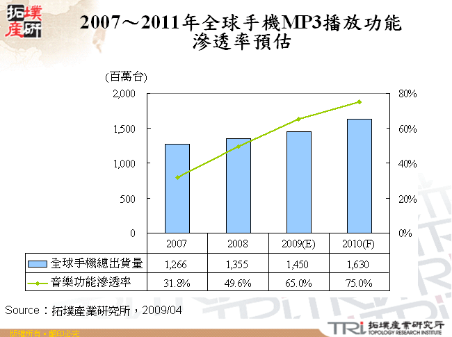 2007～2011年全球手機MP3播放功能滲透率預估