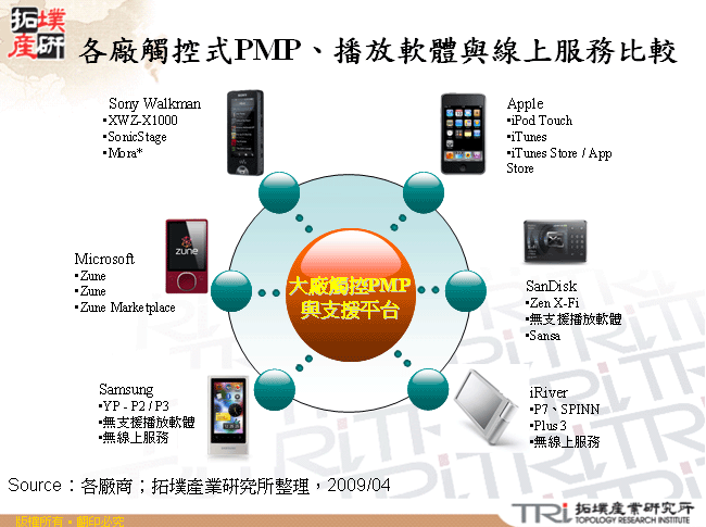 各廠觸控式PMP、播放軟體與線上服務比較