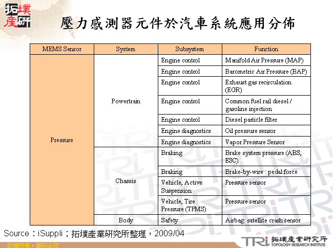 壓力感測器元件於汽車系統應用分佈