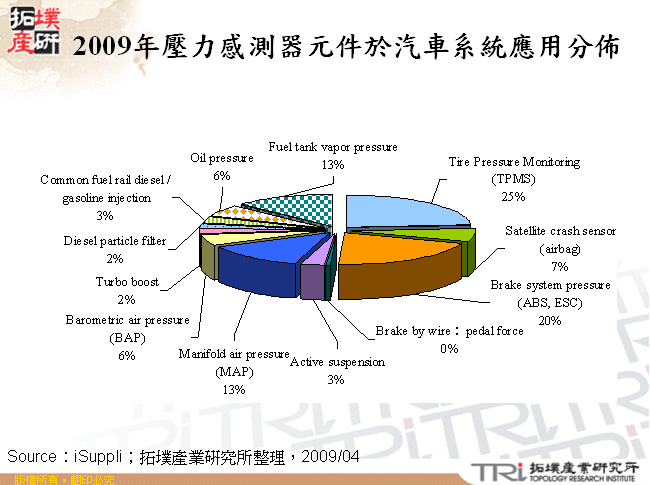 2009年壓力感測器元件於汽車系統應用分佈