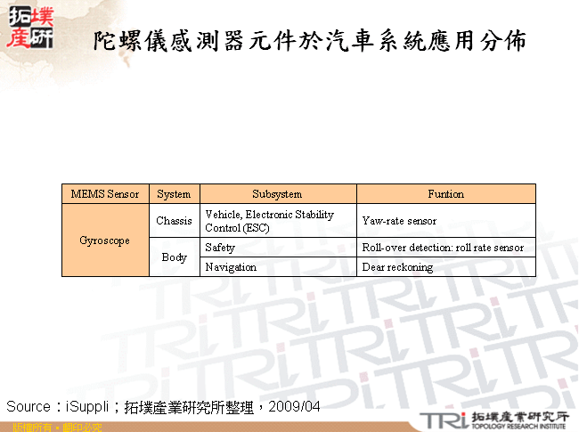 陀螺儀感測器元件於汽車系統應用分佈