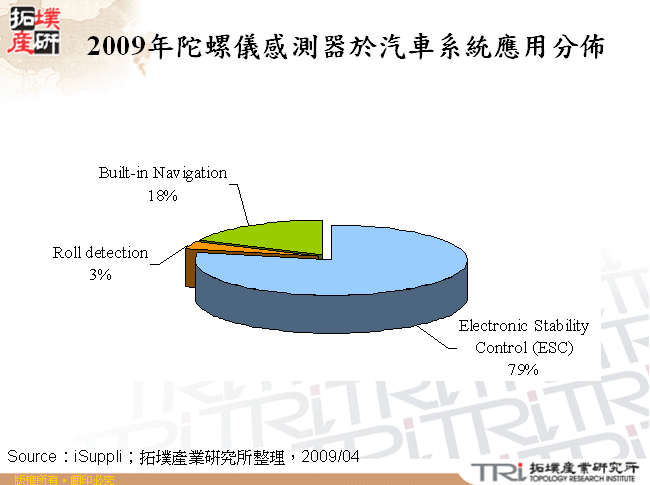 2009年陀螺儀感測器於汽車系統應用分佈