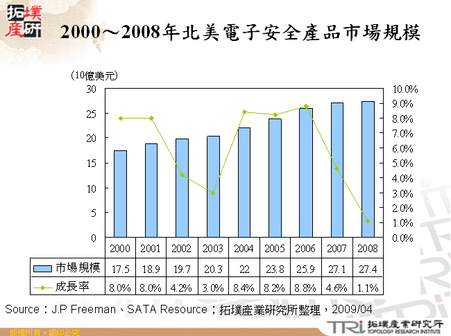 2000～2008年北美電子安全產品市場規模