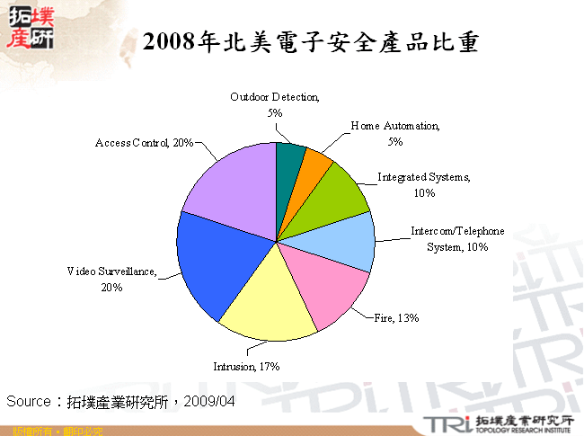 2008年北美電子安全產品比重