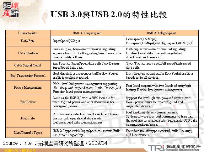 USB 3.0與USB 2.0的特性比較