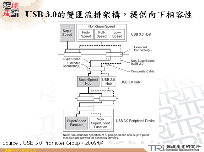 USB 3.0的雙匯流排架構，提供向下相容性