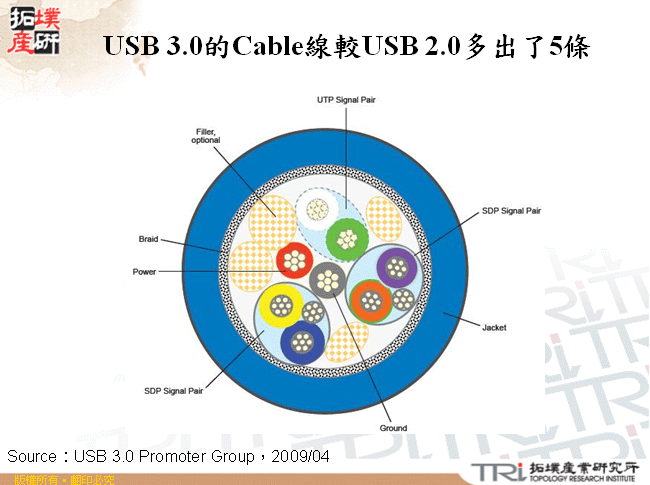 USB 3.0的Cable線較USB 2.0多出了5條