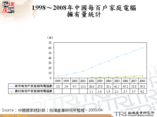 1998～2008年中國每百戶家庭電腦擁有量統計