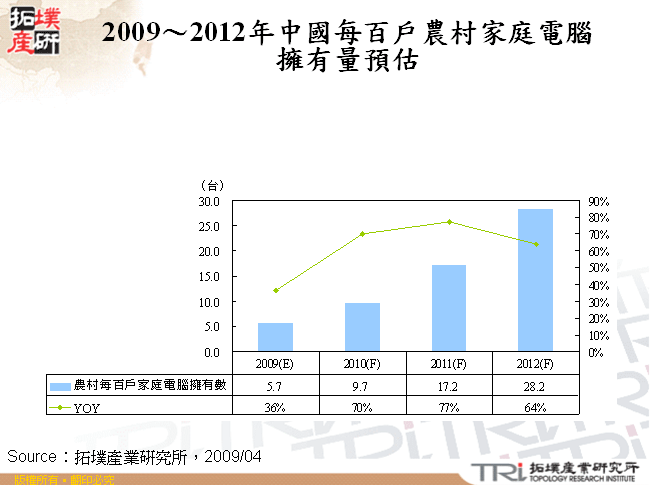 2009～2012年中國每百戶農村家庭電腦擁有量預估