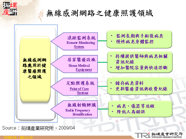 無線感測網路之健康照護領域