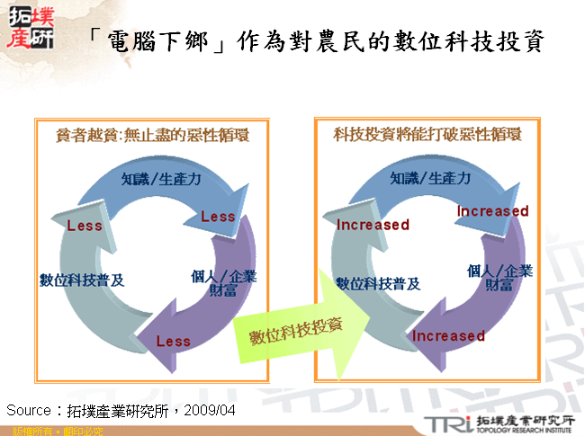 「電腦下鄉」作為對農民的數位科技投資