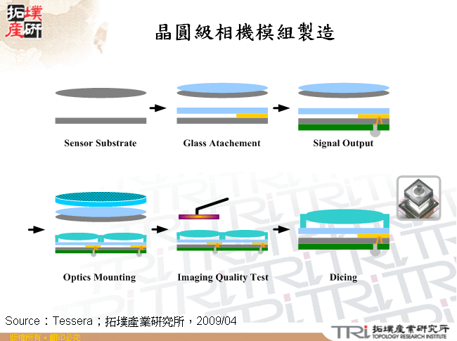 晶圓級相機模組製造