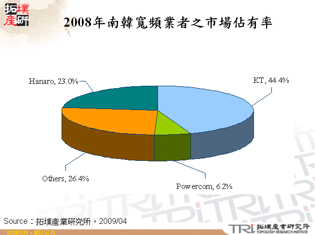 2008年南韓寬頻業者之市場佔有率