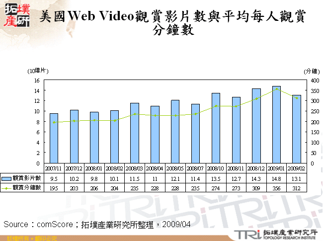 美國Web Video觀賞影片數與平均每人觀賞分鐘數