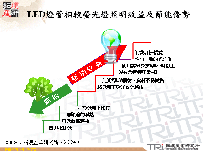 LED燈管相較螢光燈照明效益及節能優勢