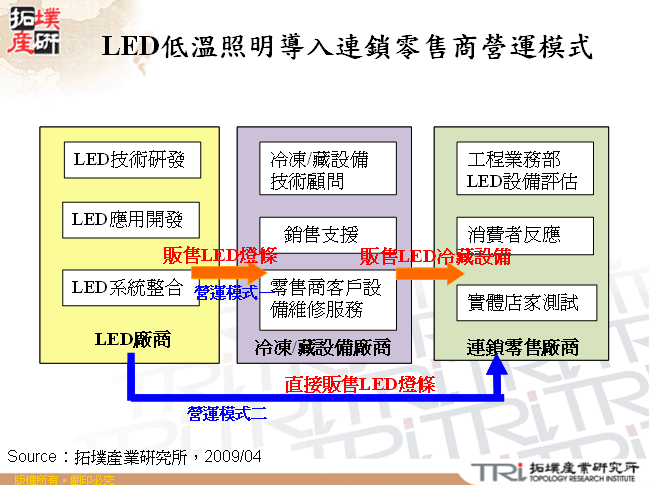 LED低溫照明導入連鎖零售商營運模式