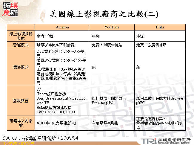 美國線上影視廠商之比較(二)