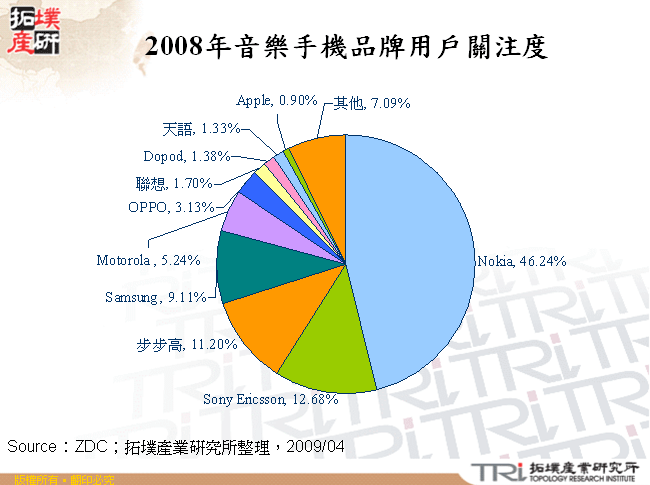 2008年音樂手機品牌用戶關注度