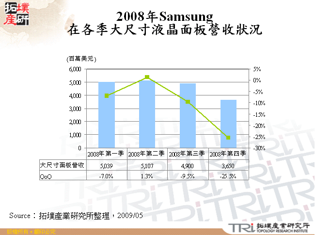 2008年Samsung在各季大尺寸液晶面板營收狀況