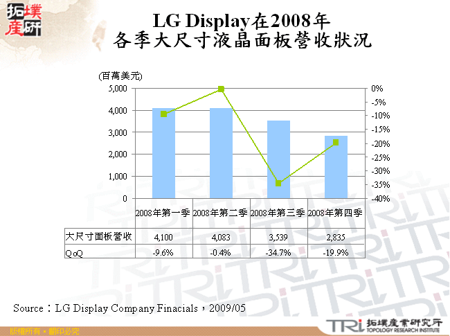 LG Display在2008年各季大尺寸液晶面板營收狀況