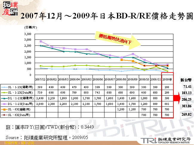 2007年12月～2009年日本BD-R/RE價格走勢圖