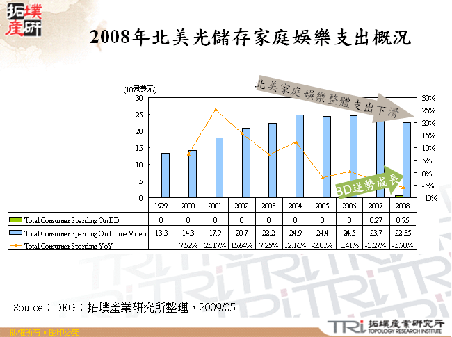 2008年北美光儲存家庭娛樂支出概況