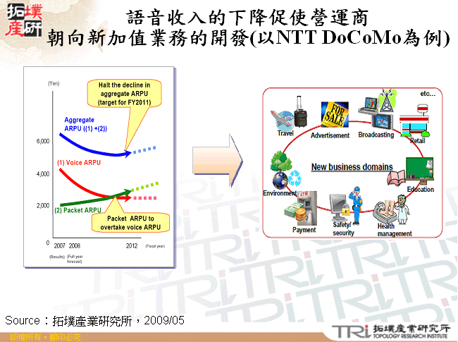 語音收入的下降促使營運商朝向新加值業務的開發(以NTT DoCoMo為例)