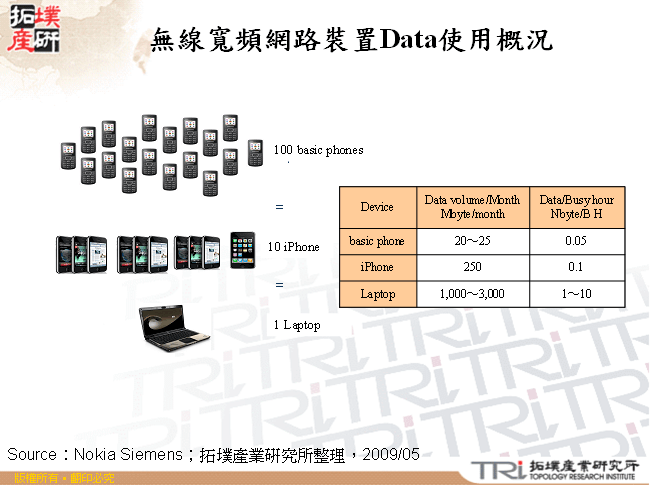 無線寬頻網路裝置Data使用概況