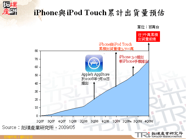 iPhone與iPod Touch累計出貨量預估