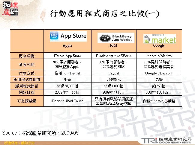 行動應用程式商店之比較(一)