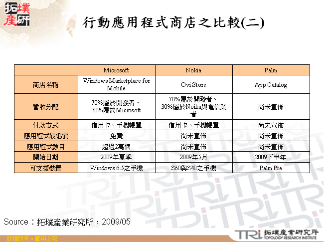 行動應用程式商店之比較(二)