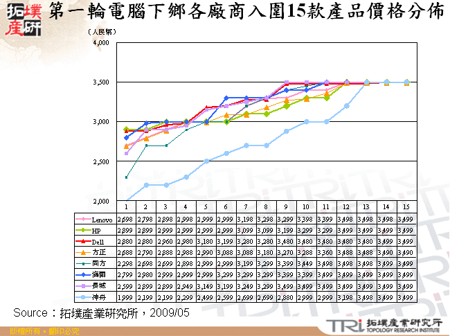 第一輪電腦下鄉各廠商入圍15款產品價格分佈